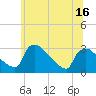 North Branch tide chart for Monday, June 16, 2025