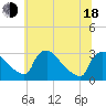 North Branch tide chart for Wednesday, June 18, 2025