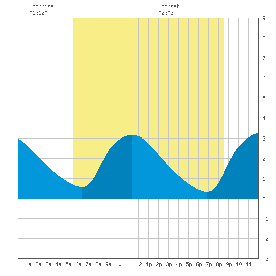 North Branch tide chart for Thursday, June 19, 2025