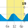 North Branch tide chart for Thursday, June 19, 2025