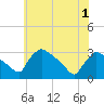 North Branch tide chart for Sunday, June 1, 2025
