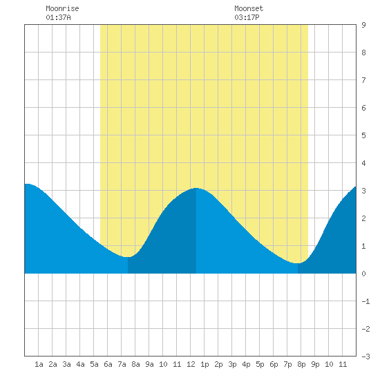 North Branch tide chart for Friday, June 20, 2025