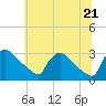 North Branch tide chart for Saturday, June 21, 2025