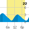 North Branch tide chart for Sunday, June 22, 2025