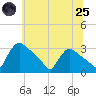 North Branch tide chart for Wednesday, June 25, 2025