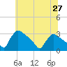 North Branch tide chart for Friday, June 27, 2025