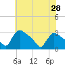 North Branch tide chart for Saturday, June 28, 2025