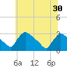 North Branch tide chart for Monday, June 30, 2025