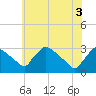 North Branch tide chart for Tuesday, June 3, 2025