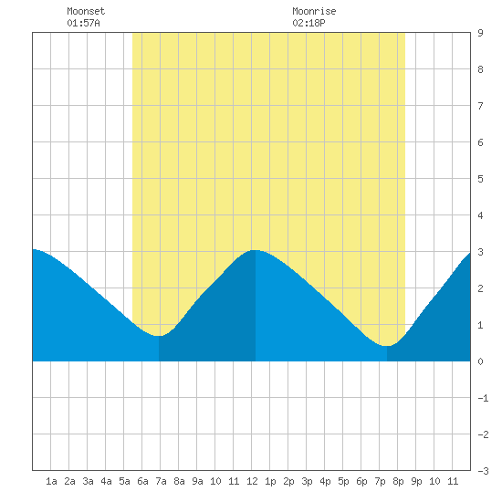 North Branch tide chart for Wednesday, June 4, 2025