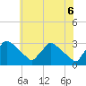 North Branch tide chart for Friday, June 6, 2025