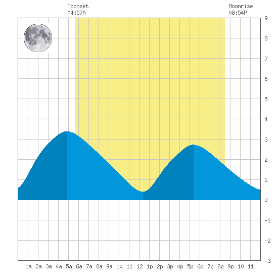North Branch tide chart for Thursday, July 10, 2025