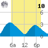 North Branch tide chart for Thursday, July 10, 2025