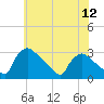 North Branch tide chart for Saturday, July 12, 2025