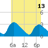 North Branch tide chart for Sunday, July 13, 2025
