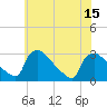 North Branch tide chart for Tuesday, July 15, 2025