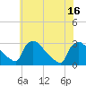 North Branch tide chart for Wednesday, July 16, 2025