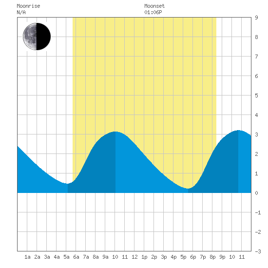 North Branch tide chart for Thursday, July 17, 2025
