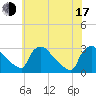 North Branch tide chart for Thursday, July 17, 2025