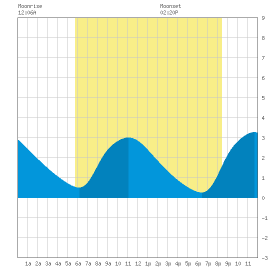 North Branch tide chart for Friday, July 18, 2025