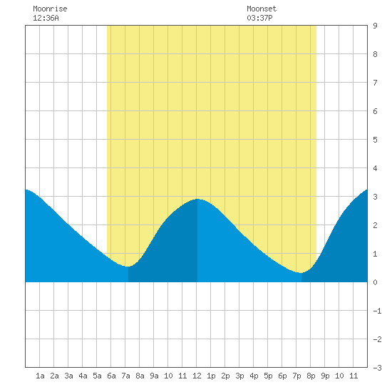 North Branch tide chart for Saturday, July 19, 2025