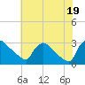North Branch tide chart for Saturday, July 19, 2025