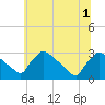 North Branch tide chart for Tuesday, July 1, 2025