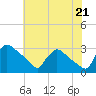 North Branch tide chart for Monday, July 21, 2025