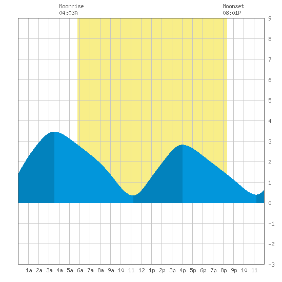 North Branch tide chart for Wednesday, July 23, 2025