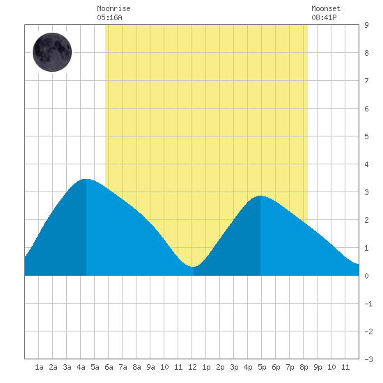 North Branch tide chart for Thursday, July 24, 2025