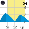 North Branch tide chart for Thursday, July 24, 2025