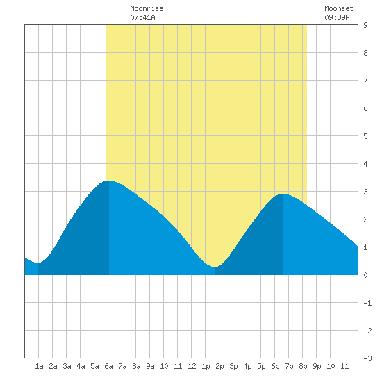 North Branch tide chart for Saturday, July 26, 2025