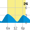 North Branch tide chart for Saturday, July 26, 2025