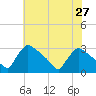 North Branch tide chart for Sunday, July 27, 2025