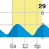North Branch tide chart for Tuesday, July 29, 2025