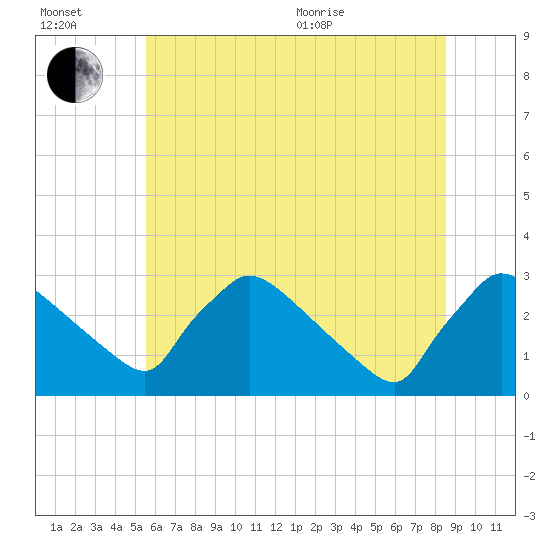 North Branch tide chart for Wednesday, July 2, 2025