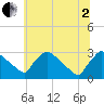 North Branch tide chart for Wednesday, July 2, 2025