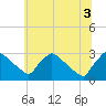 North Branch tide chart for Thursday, July 3, 2025