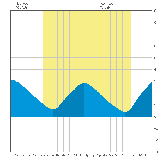 North Branch tide chart for Friday, July 4, 2025
