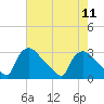 North Branch tide chart for Monday, August 11, 2025