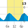North Branch tide chart for Wednesday, August 13, 2025