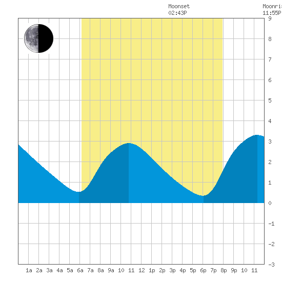 North Branch tide chart for Saturday, August 16, 2025