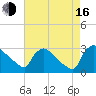 North Branch tide chart for Saturday, August 16, 2025