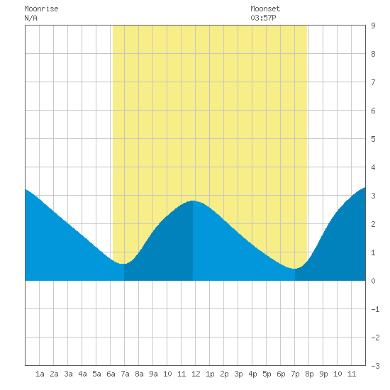 North Branch tide chart for Sunday, August 17, 2025