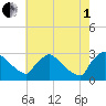 North Branch tide chart for Friday, August 1, 2025