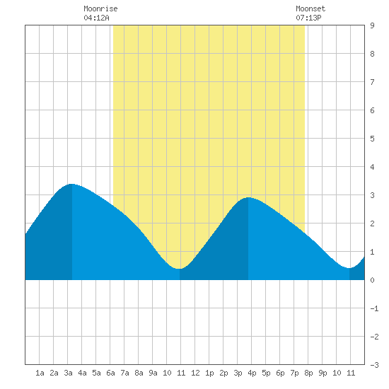 North Branch tide chart for Thursday, August 21, 2025