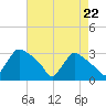 North Branch tide chart for Friday, August 22, 2025