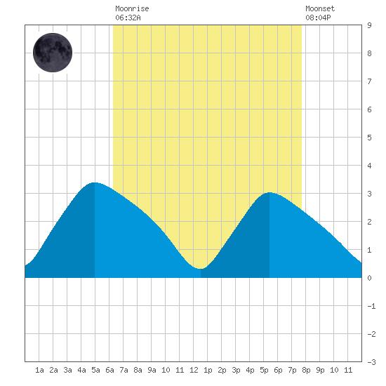 North Branch tide chart for Saturday, August 23, 2025