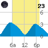 North Branch tide chart for Saturday, August 23, 2025