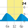 North Branch tide chart for Sunday, August 24, 2025